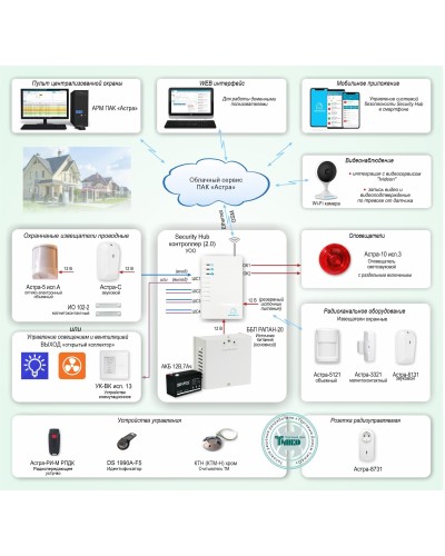 ОПС-067. Объектовая GSM-сигнализация Security Hub для охраны квартир, загородных домов, офисов. ТЕКО в Коврове
